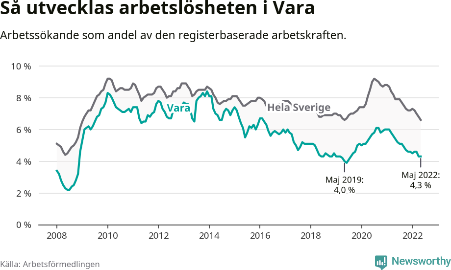 Graf: Arbetslöshet i Vara kommun